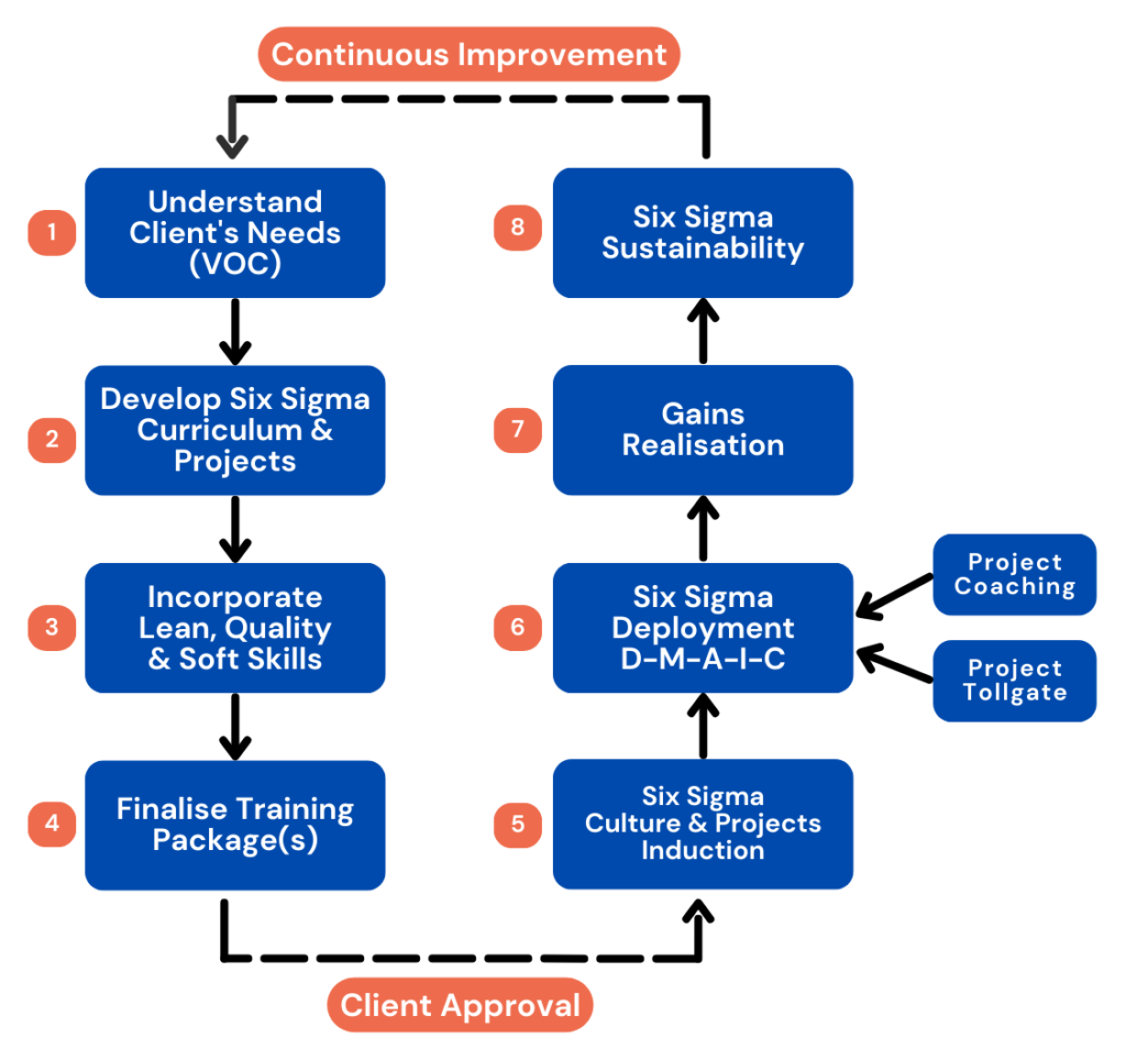 Six Sigma continuous improvement