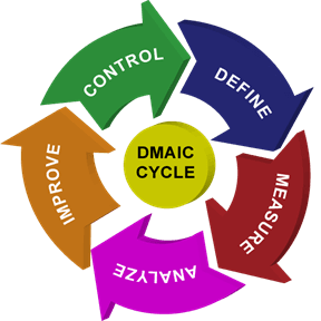 Grafik kitaran DMAIC dalam Lean Six Sigma: Define, Measure, Analyze, Improve, dan Control.