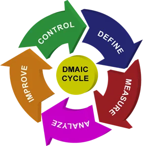 Grafik kitaran DMAIC dalam Lean Six Sigma: Define, Measure, Analyze, Improve, dan Control.